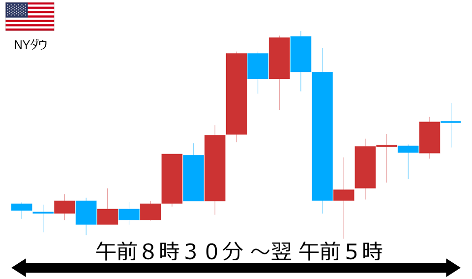 くりっく株365 NYダウチャート