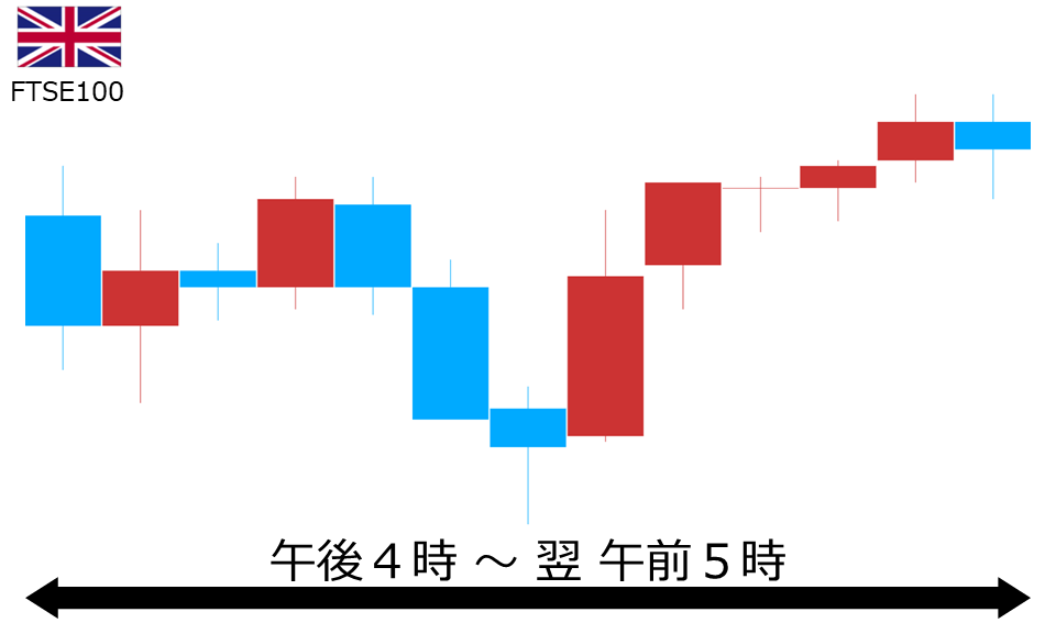 くりっく株365 FTSE100チャート