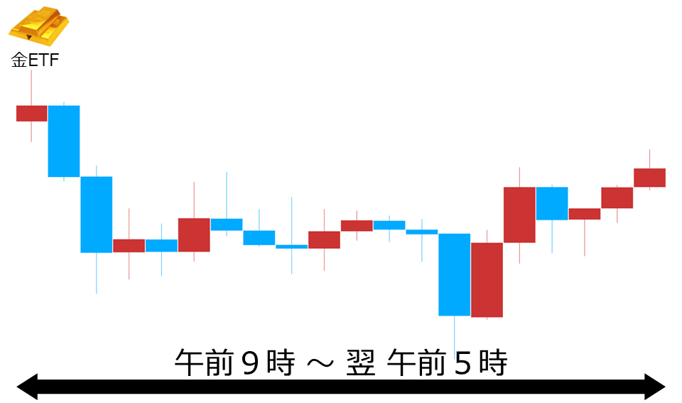 くりっく株365 金ETFチャート