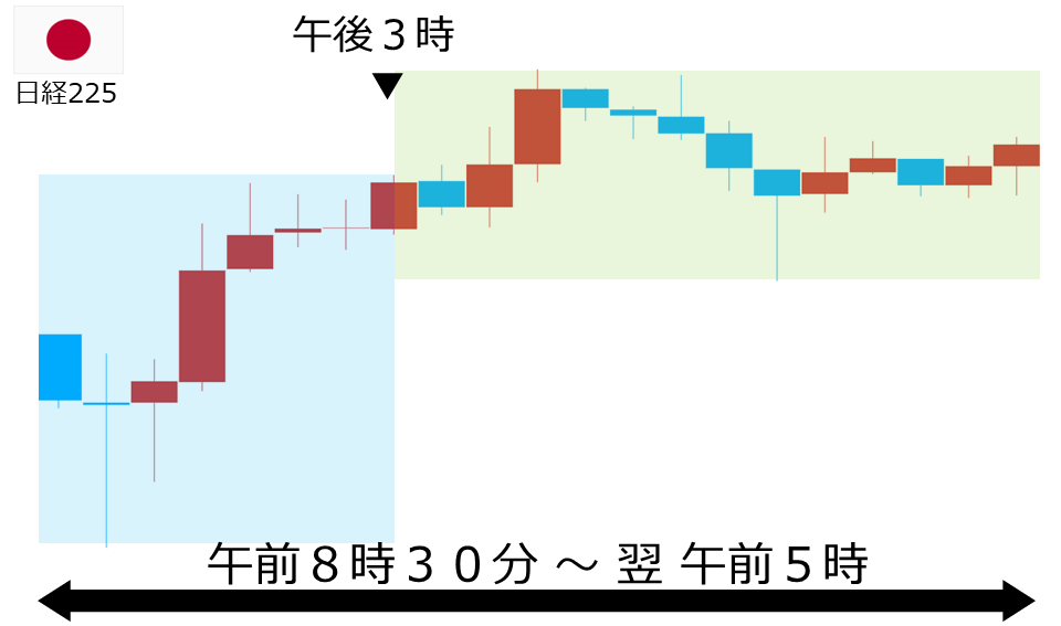 くりっく株365 日経225チャート