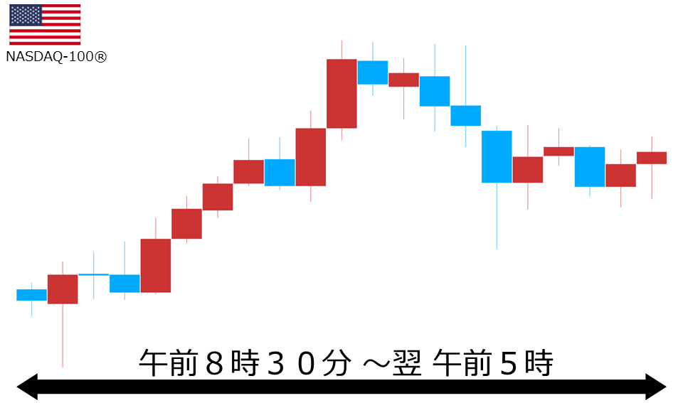 くりっく株365 NASDAQ-100チャート