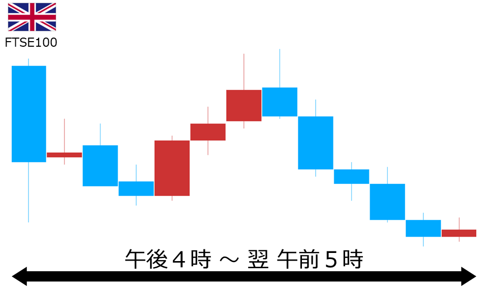 くりっく株365 FTSE100チャート