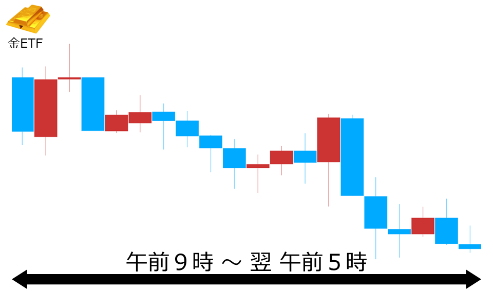 くりっく株365 金ETFチャート