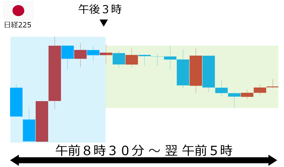 くりっく株365 日経225チャート