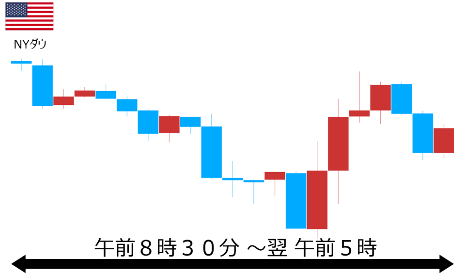 くりっく株365 NYダウチャート