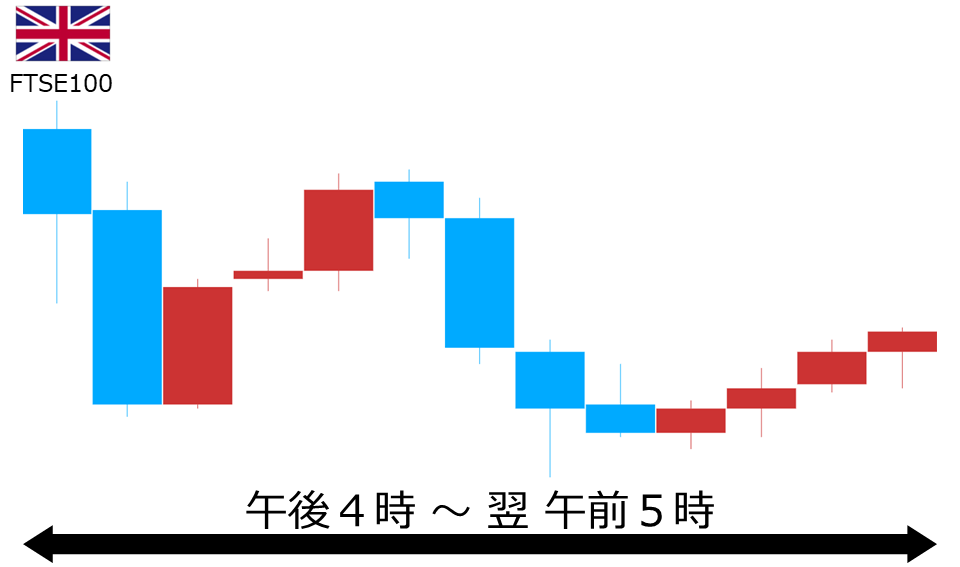 くりっく株365 FTSE100チャート