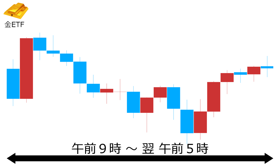 くりっく株365 金ETFチャート