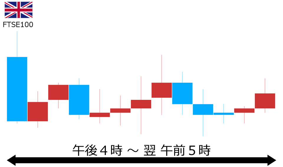 くりっく株365 FTSE100チャート