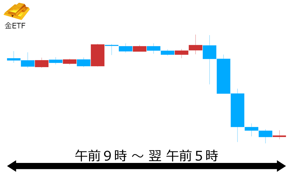 くりっく株365 金ETFチャート