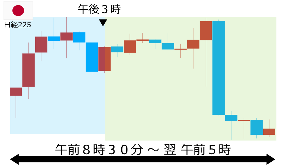 くりっく株365 日経225チャート
