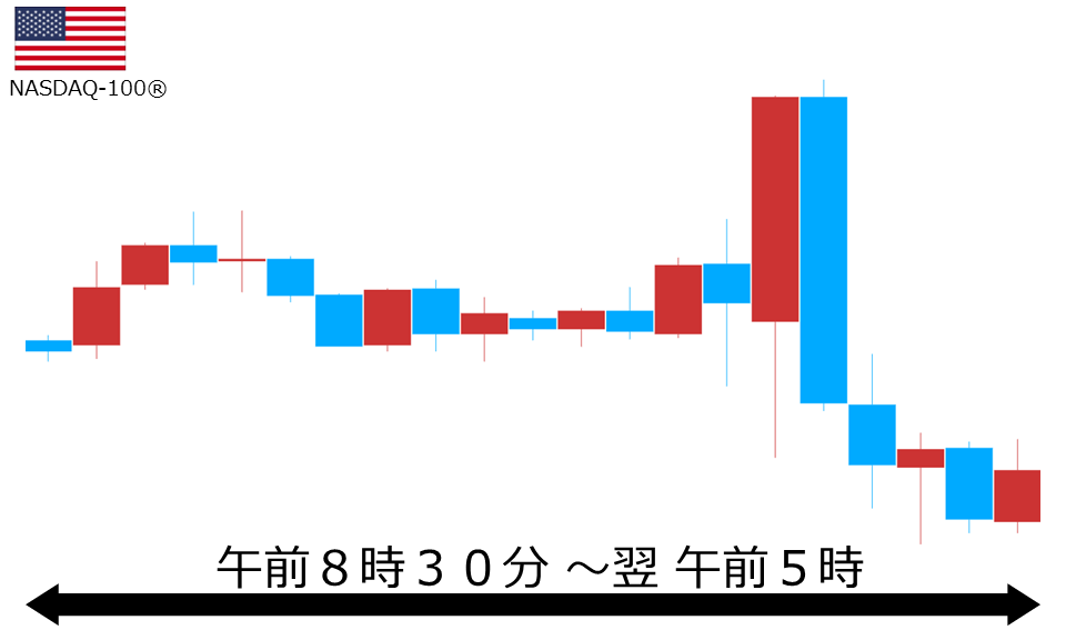 くりっく株365 NASDAQ-100チャート