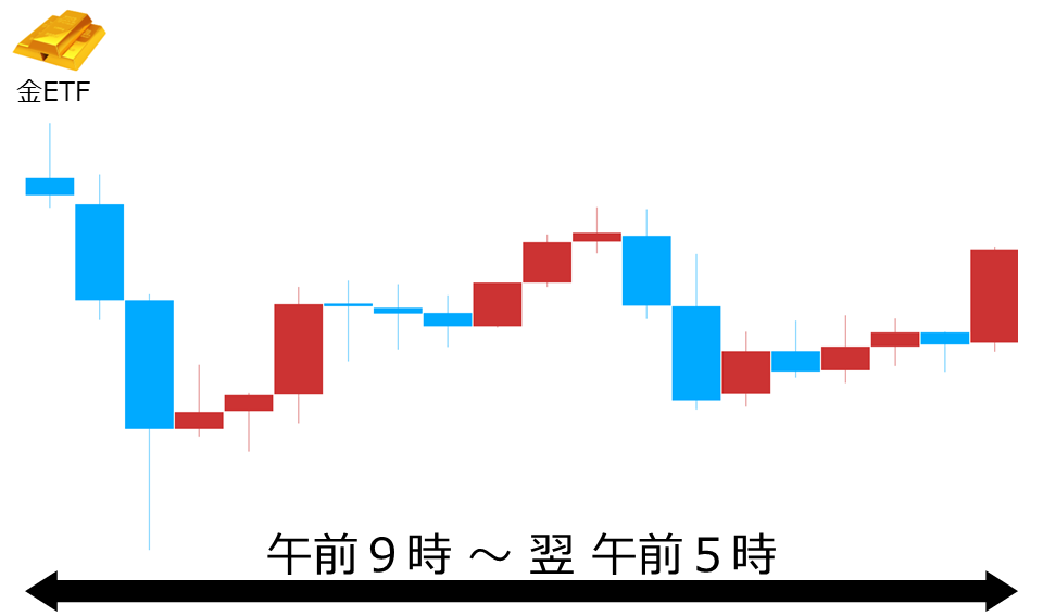 くりっく株365 金ETFチャート