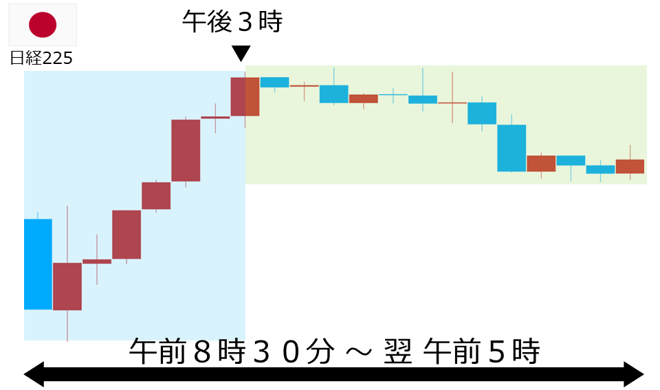 くりっく株365 日経225チャート