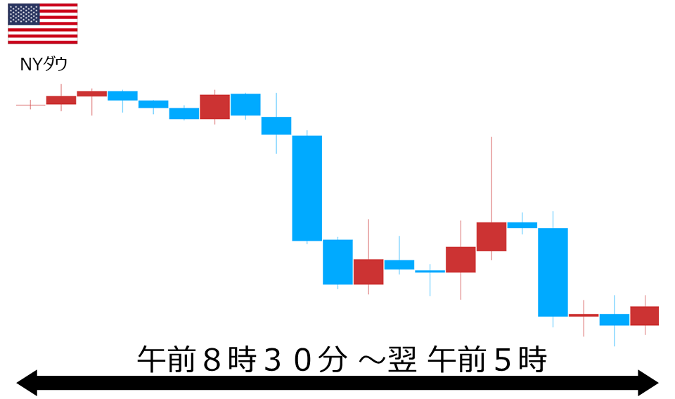 くりっく株365 NYダウチャート