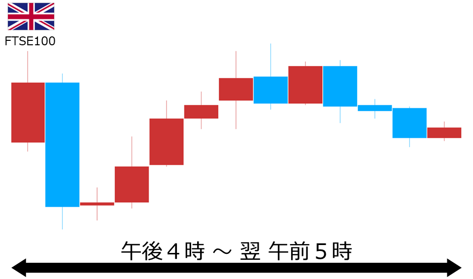 くりっく株365 FTSE100チャート