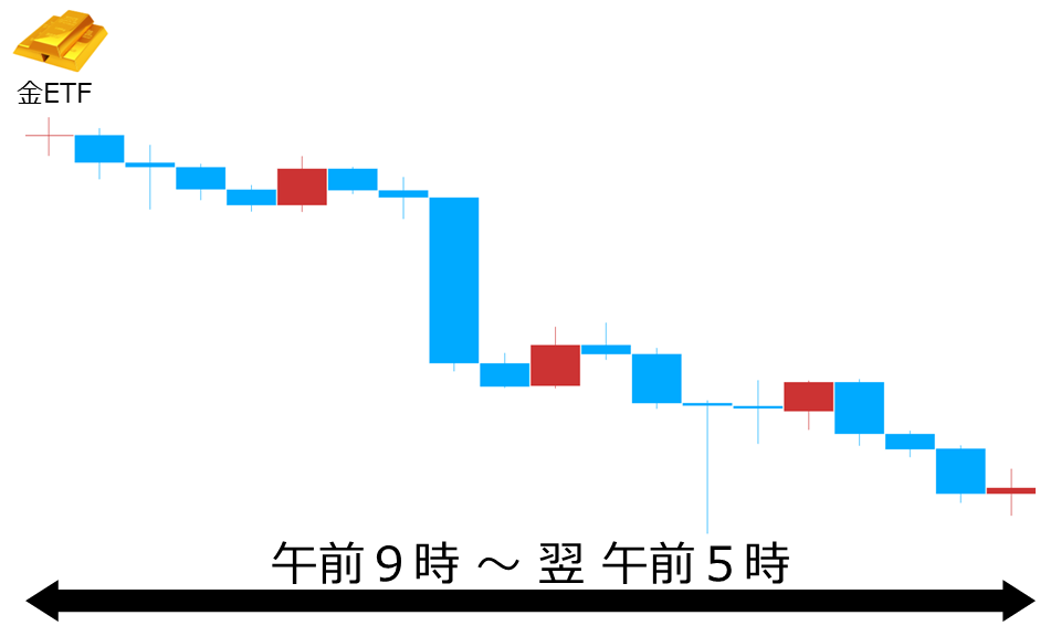 くりっく株365 金ETFチャート