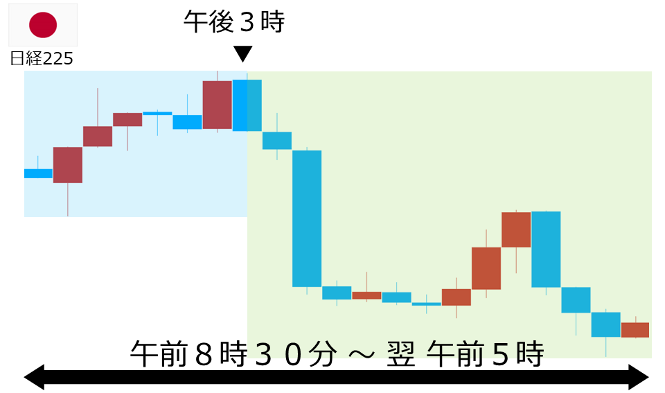 くりっく株365 日経225チャート
