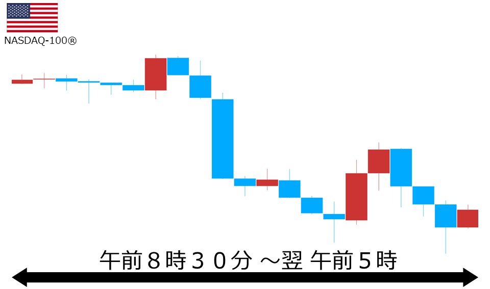 くりっく株365 NASDAQ-100チャート