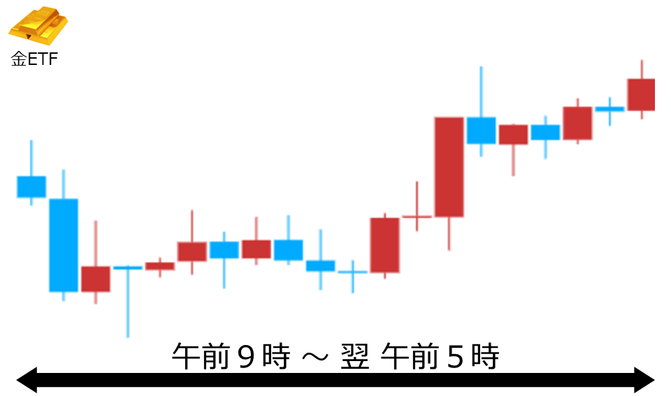くりっく株365 金ETFチャート
