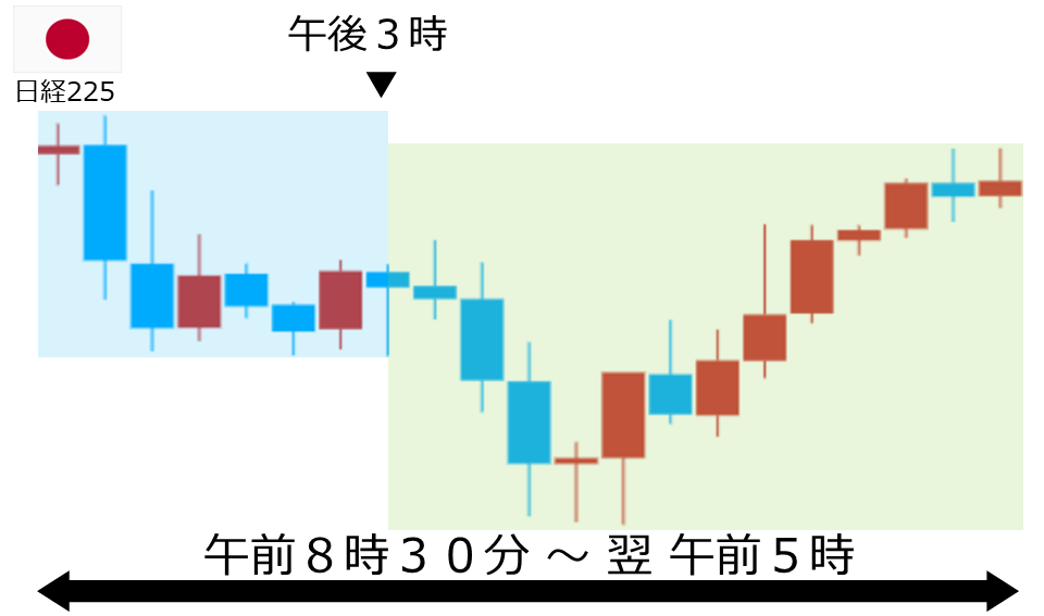 くりっく株365 日経225チャート