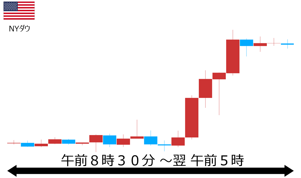 くりっく株365 NYダウチャート