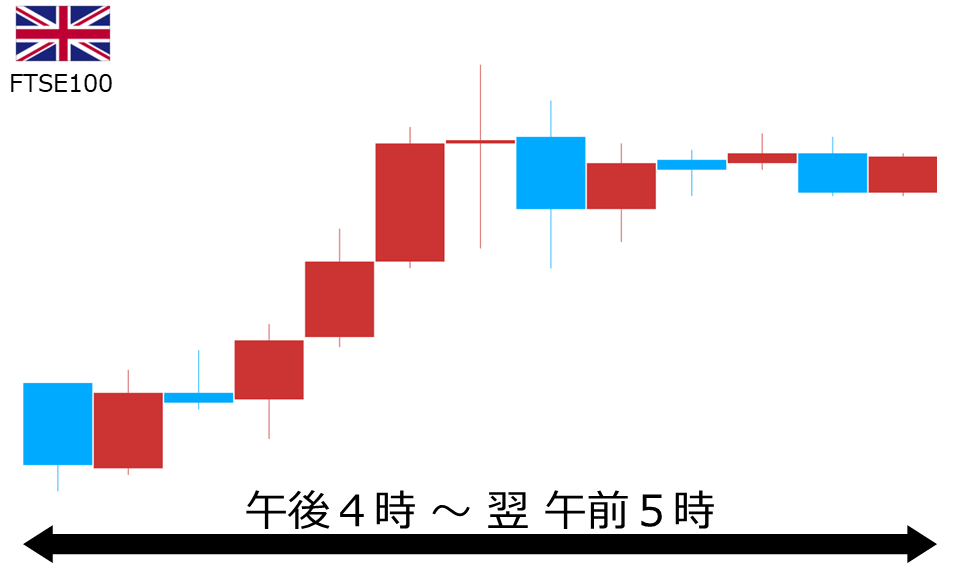 くりっく株365 FTSE100チャート