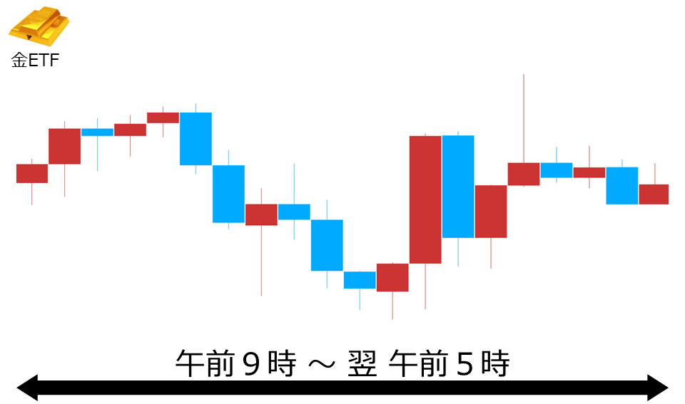 くりっく株365 金ETFチャート
