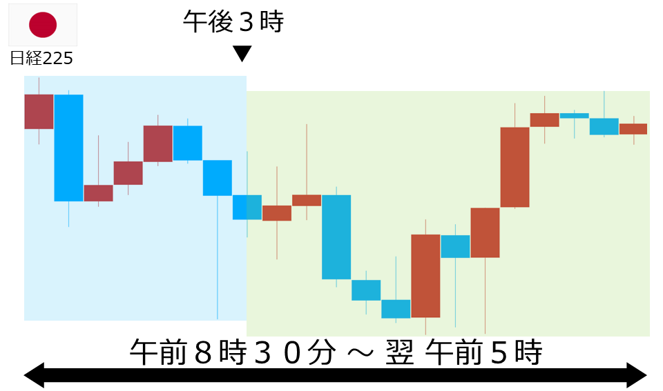 くりっく株365 日経225チャート