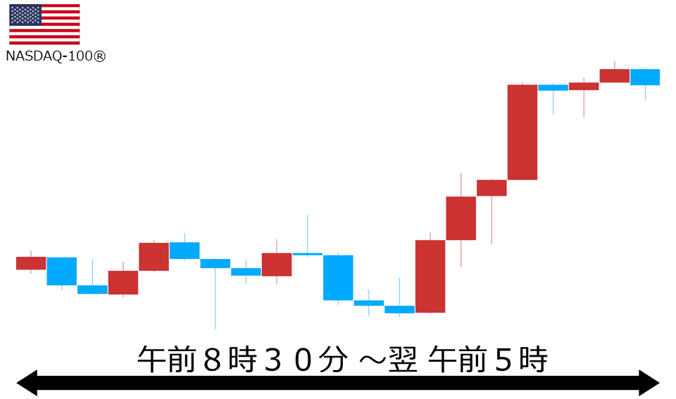 くりっく株365 NASDAQ-100チャート