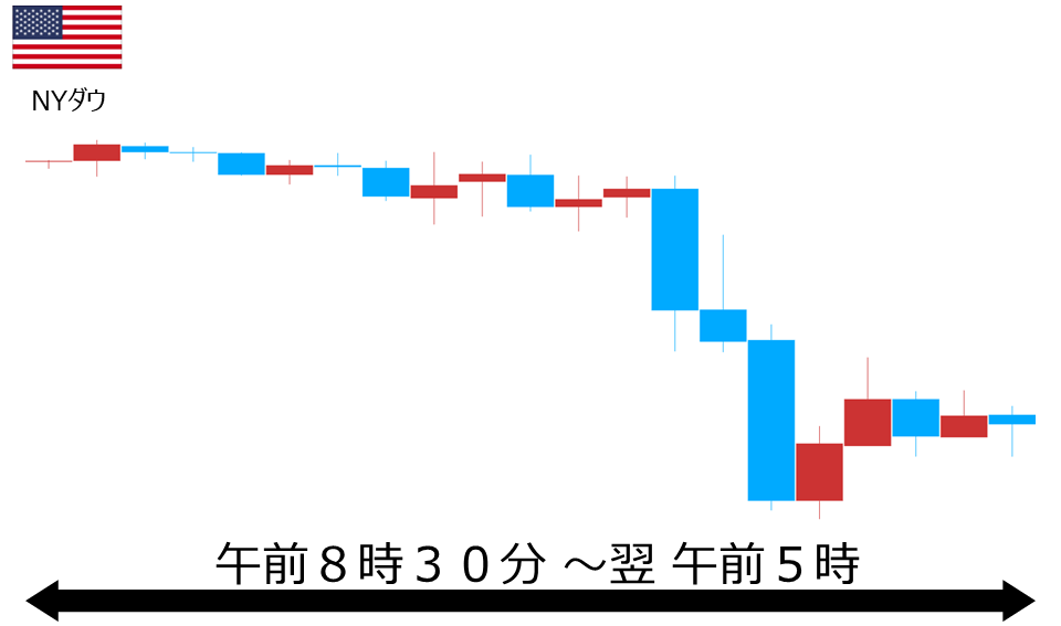 くりっく株365 NYダウチャート