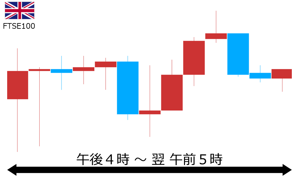 くりっく株365 FTSE100チャート