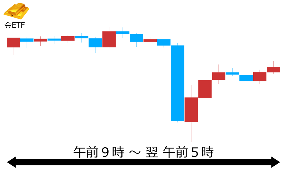 くりっく株365 金ETFチャート