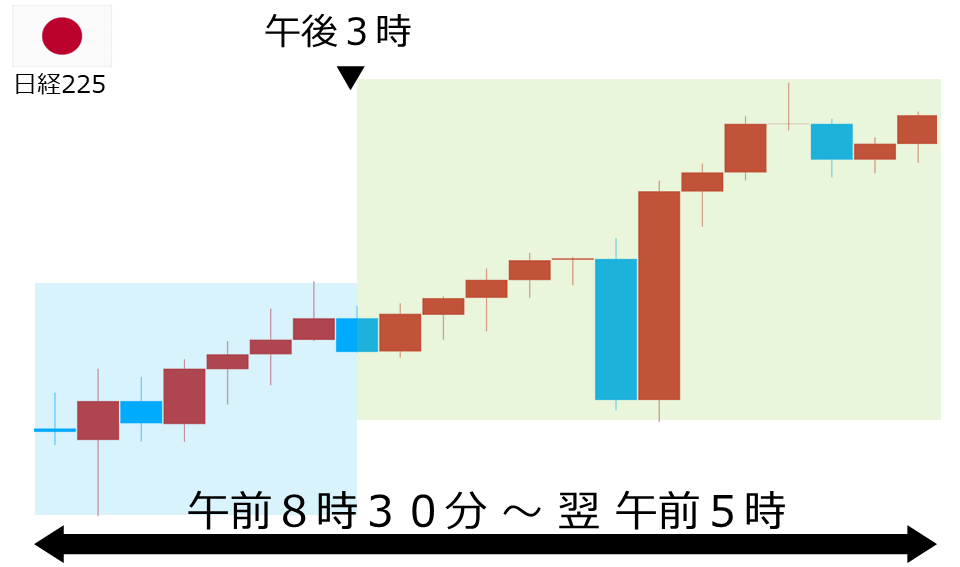 くりっく株365 日経225チャート