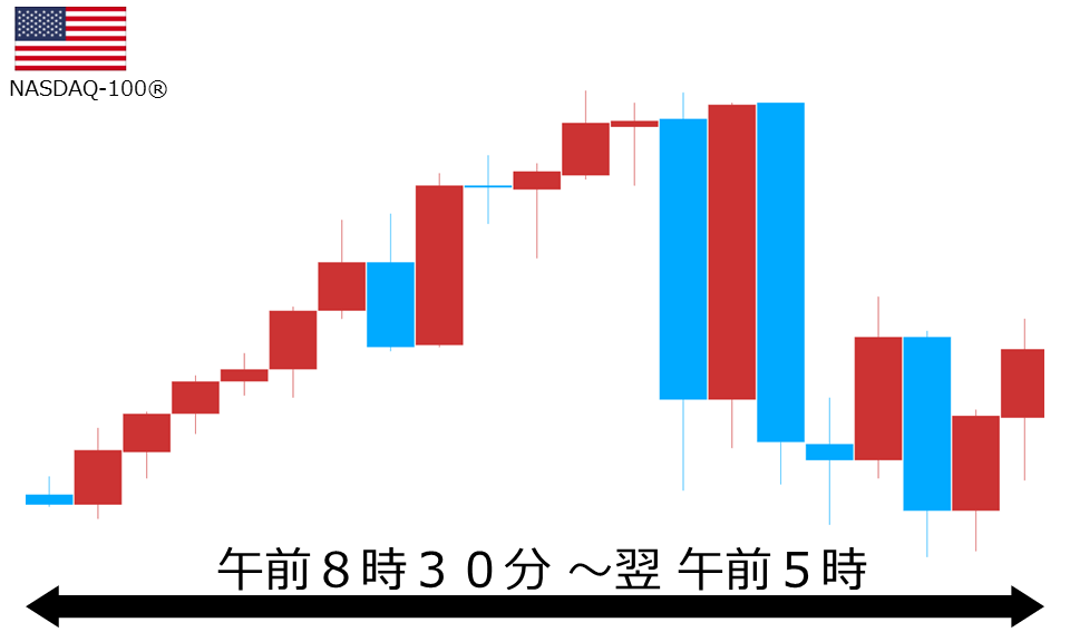 くりっく株365 NASDAQ-100チャート