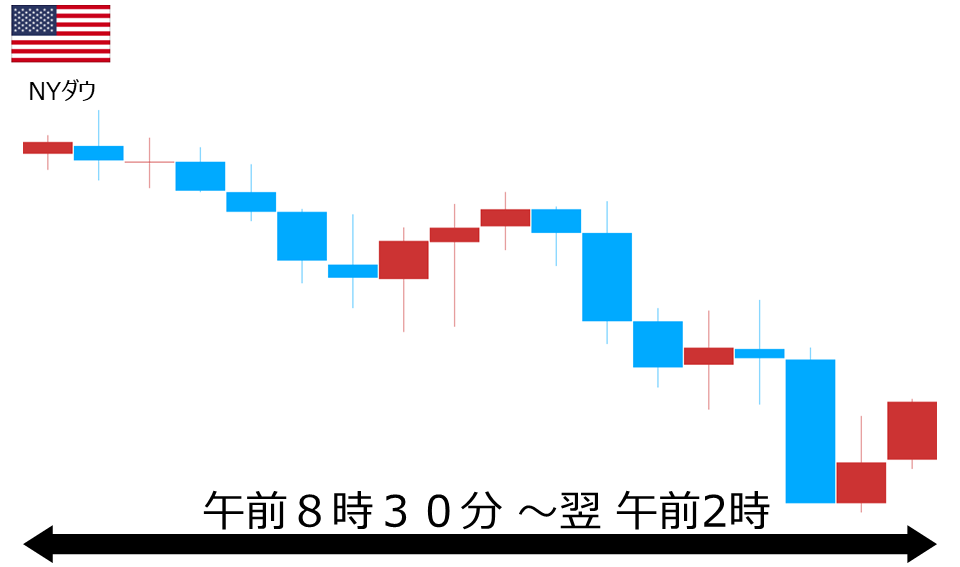 くりっく株365 NYダウチャート