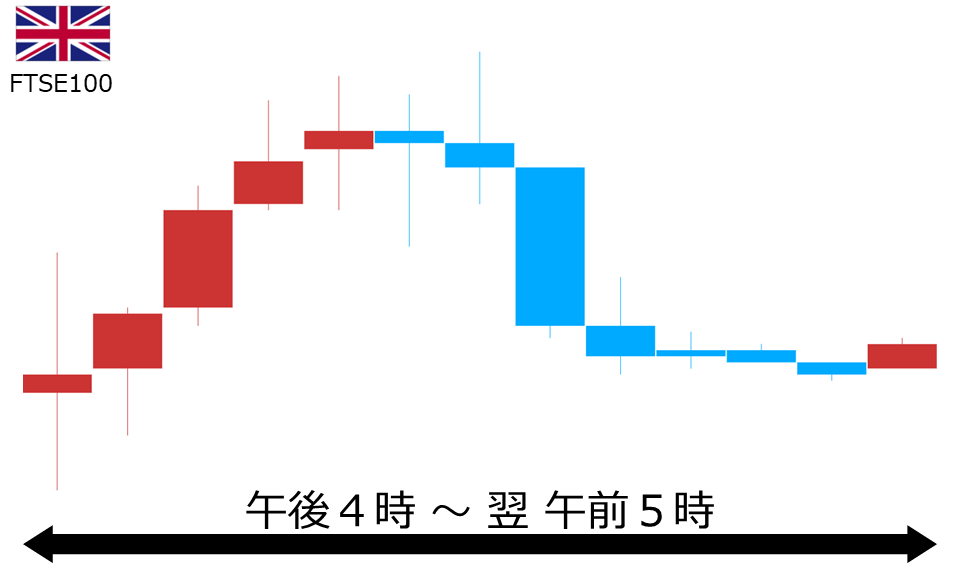 くりっく株365 FTSE100チャート