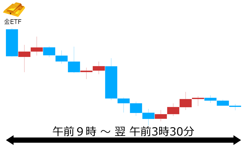 くりっく株365 金ETFチャート