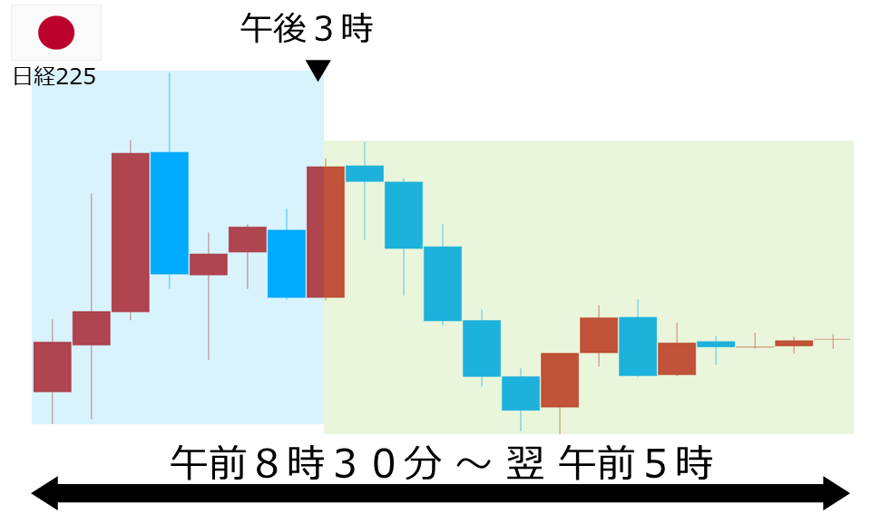 くりっく株365 日経225チャート