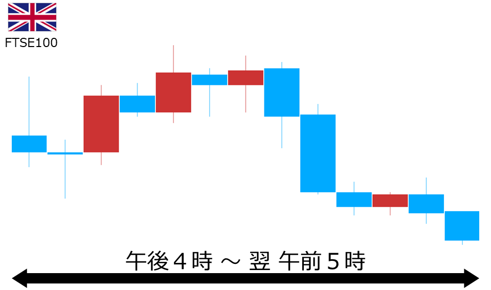 くりっく株365 FTSE100チャート