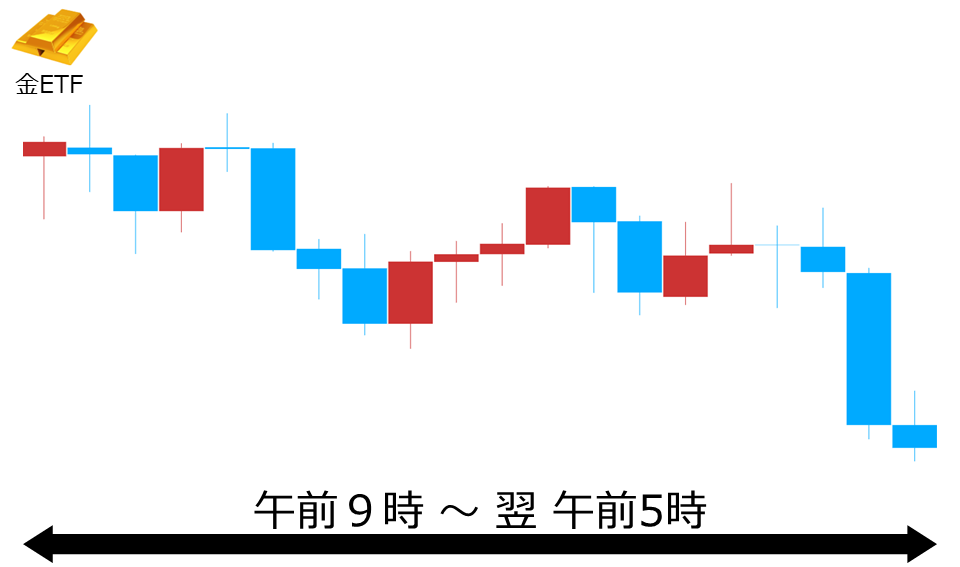 くりっく株365 金ETFチャート