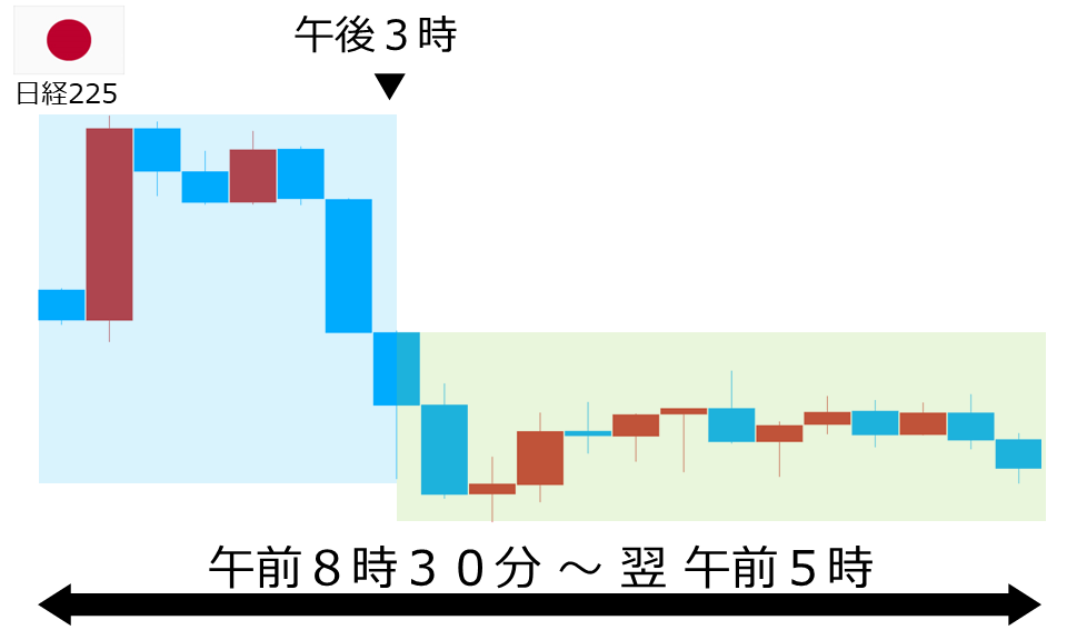 くりっく株365 日経225チャート