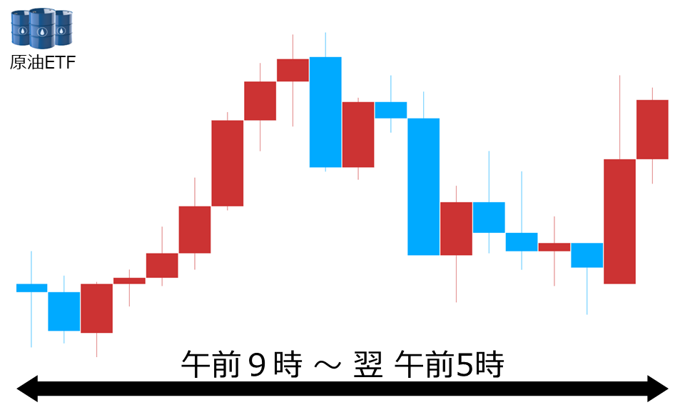くりっく株365 原油ETFチャート