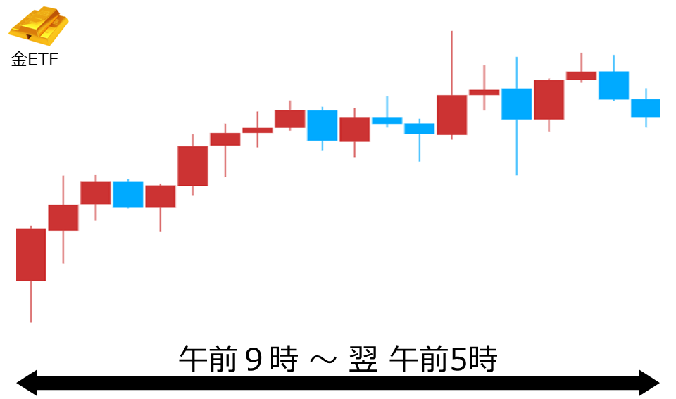 くりっく株365 金ETFチャート