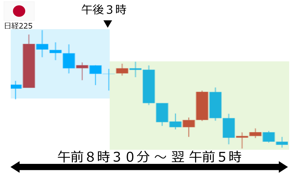 くりっく株365 日経225チャート