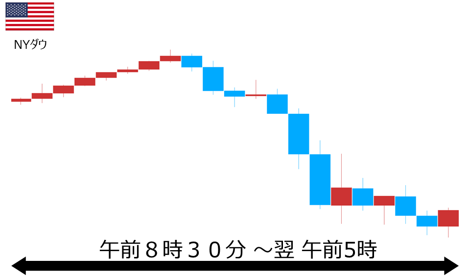 くりっく株365 NYダウチャート