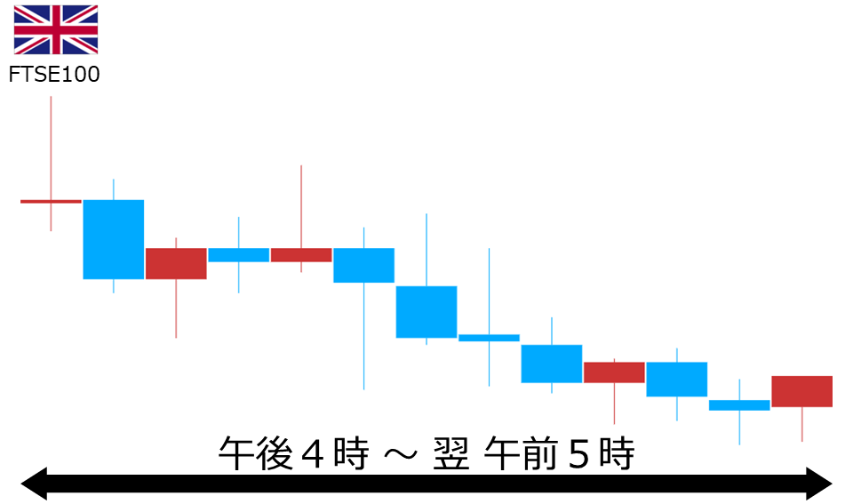 くりっく株365 FTSE100チャート