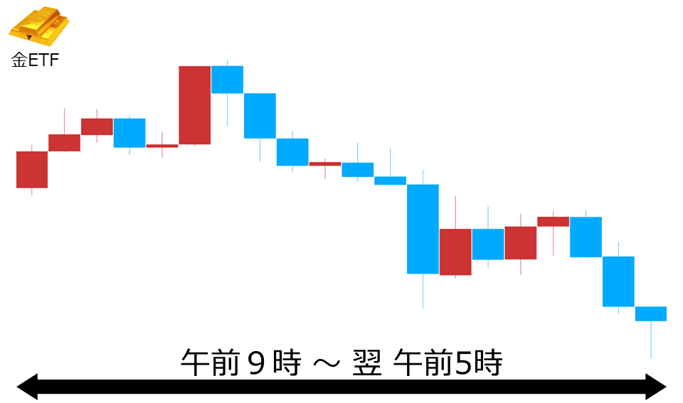 くりっく株365 金ETFチャート