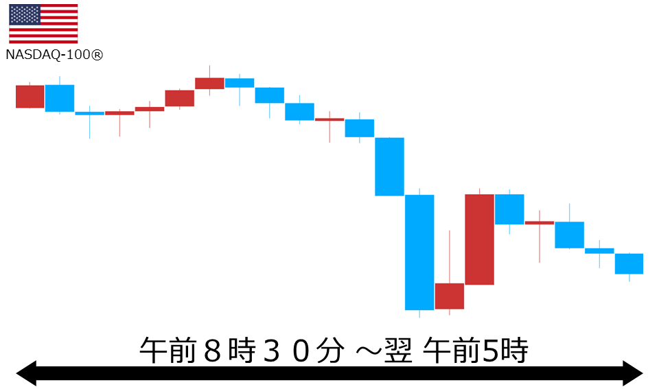 くりっく株365 NASDAQ-100チャート