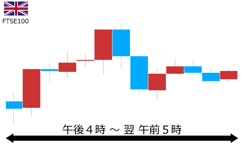 くりっく株365 FTSE100チャート