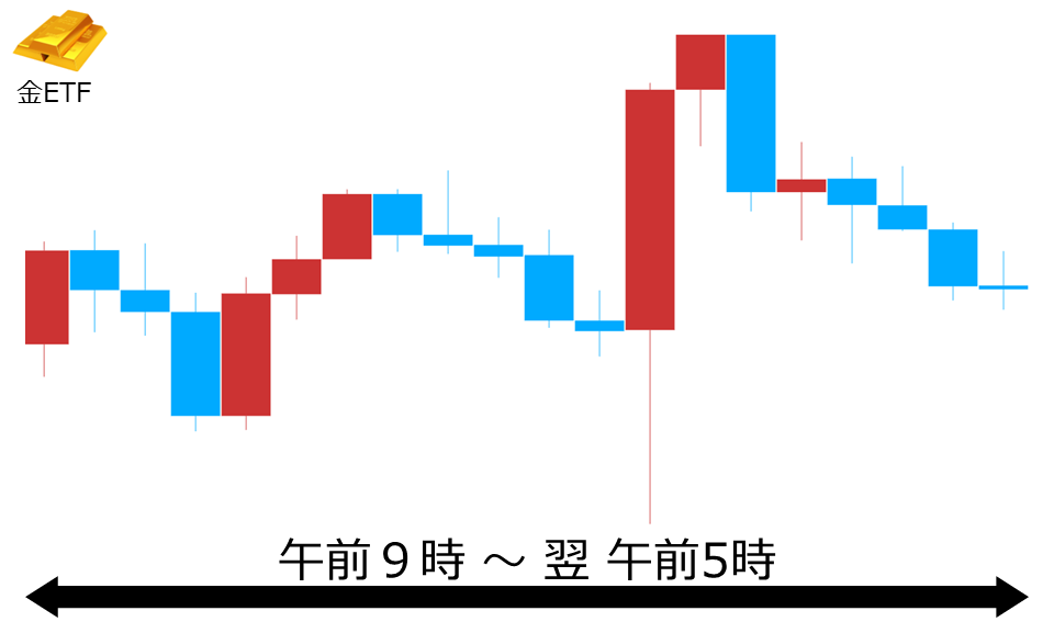 くりっく株365 金ETFチャート